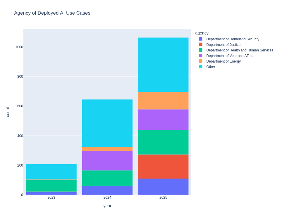 Agency of Deployed AI Use Cases