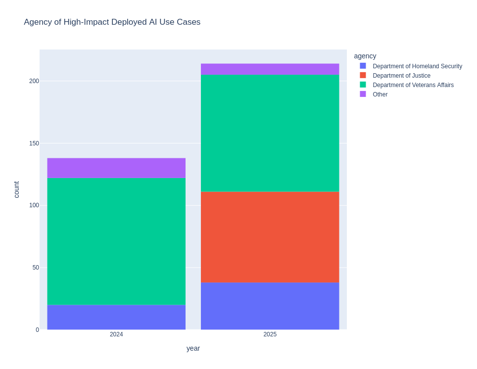 Agency of High-Impact Deployed AI Use Cases