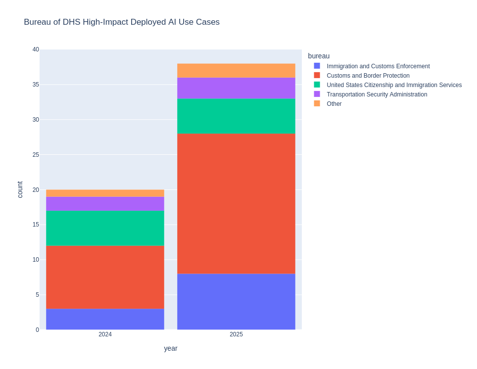 Bureau of DHS High-Impact Deployed AI Use Cases